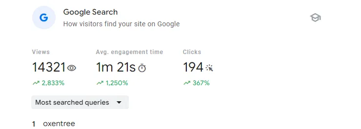 Screenshot of Google Search Console Insights
